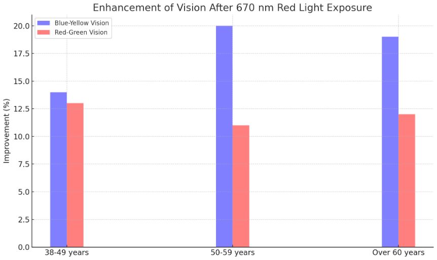 Huberman red light therapy reference, red light therapy improvement to eye health based on age
